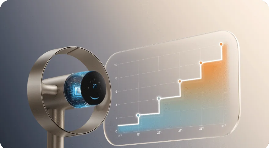 La technologie TempSync™ du Dreame MF10 Ventilateur sans pales ajuste la puissance du vent par paliers selon la température pour un confort permanent sans intervention.
